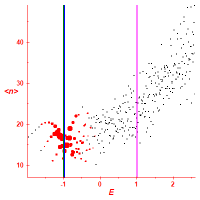 Peres lattice <N>